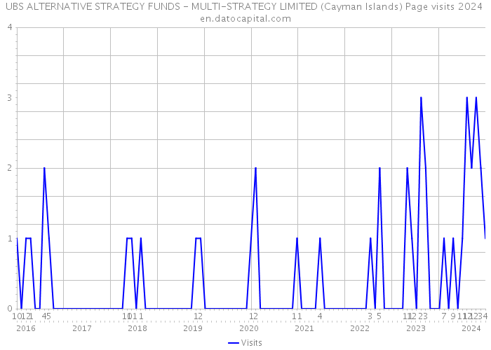 UBS ALTERNATIVE STRATEGY FUNDS - MULTI-STRATEGY LIMITED (Cayman Islands) Page visits 2024 