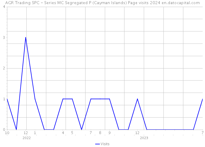 AGR Trading SPC - Series MC Segregated P (Cayman Islands) Page visits 2024 