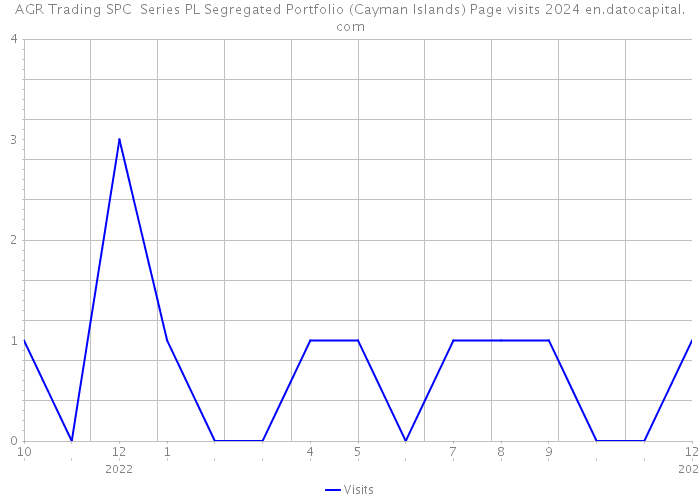 AGR Trading SPC Series PL Segregated Portfolio (Cayman Islands) Page visits 2024 