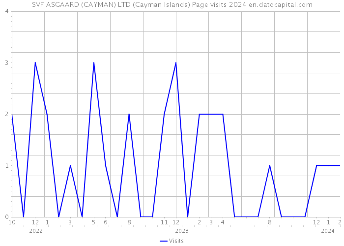 SVF ASGAARD (CAYMAN) LTD (Cayman Islands) Page visits 2024 
