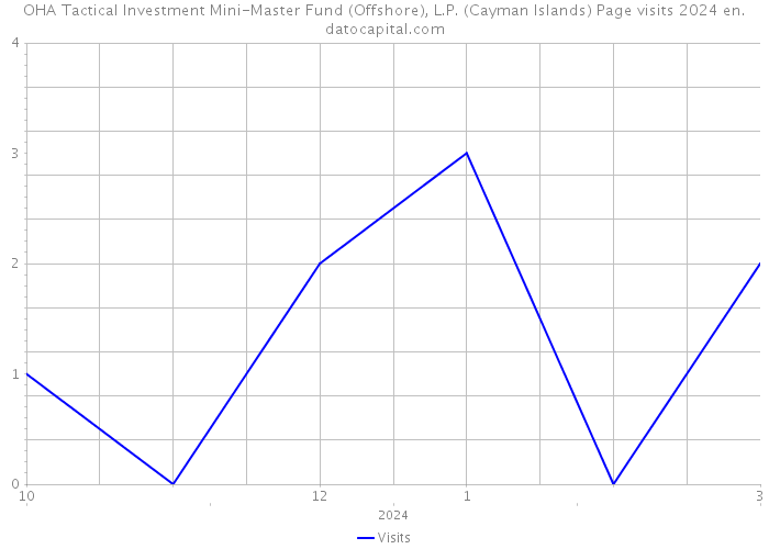 OHA Tactical Investment Mini-Master Fund (Offshore), L.P. (Cayman Islands) Page visits 2024 