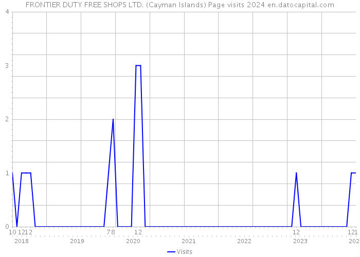 FRONTIER DUTY FREE SHOPS LTD. (Cayman Islands) Page visits 2024 