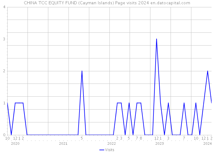 CHINA TCC EQUITY FUND (Cayman Islands) Page visits 2024 