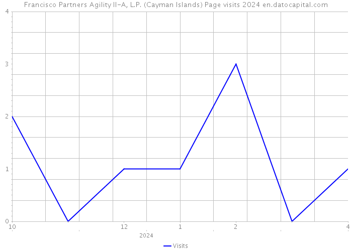 Francisco Partners Agility II-A, L.P. (Cayman Islands) Page visits 2024 