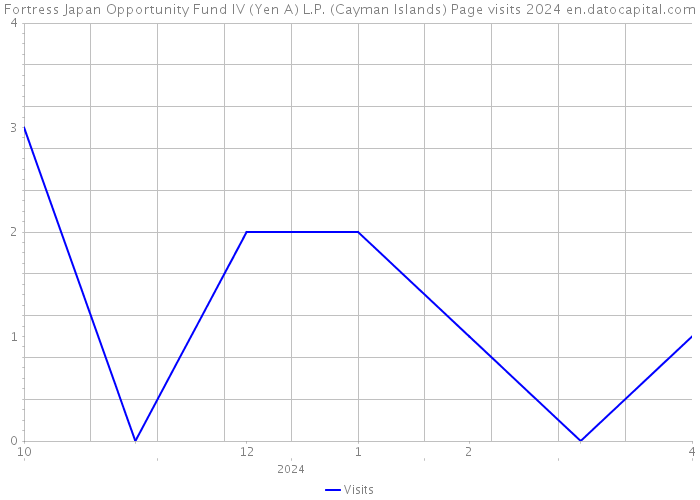 Fortress Japan Opportunity Fund IV (Yen A) L.P. (Cayman Islands) Page visits 2024 
