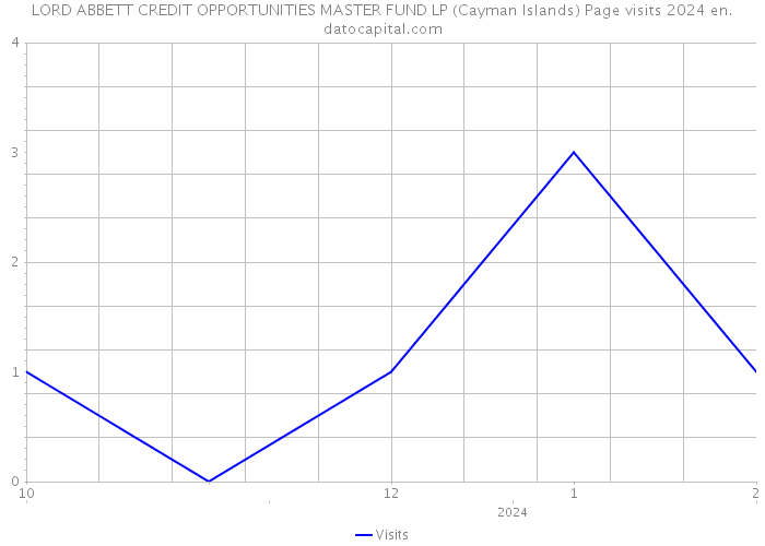 LORD ABBETT CREDIT OPPORTUNITIES MASTER FUND LP (Cayman Islands) Page visits 2024 