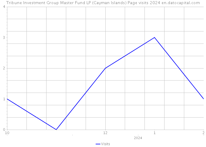Tribune Investment Group Master Fund LP (Cayman Islands) Page visits 2024 