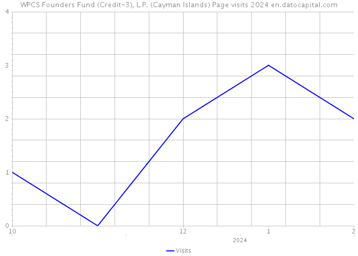 WPCS Founders Fund (Credit-3), L.P. (Cayman Islands) Page visits 2024 