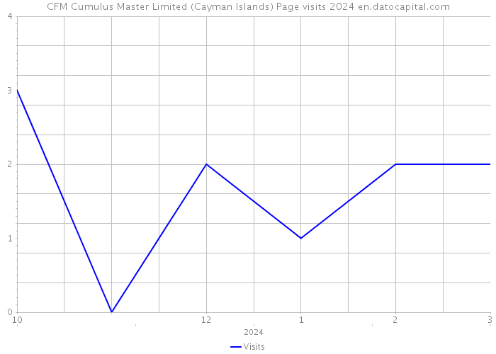 CFM Cumulus Master Limited (Cayman Islands) Page visits 2024 
