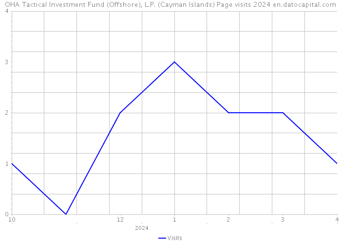 OHA Tactical Investment Fund (Offshore), L.P. (Cayman Islands) Page visits 2024 