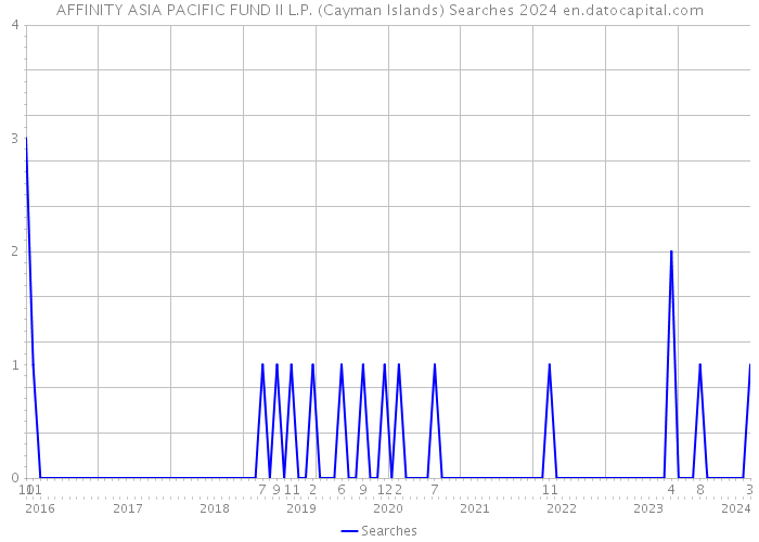 AFFINITY ASIA PACIFIC FUND II L.P. (Cayman Islands) Searches 2024 