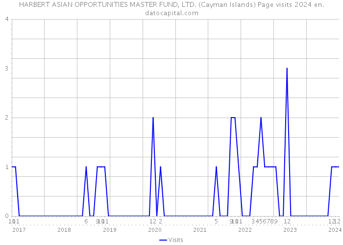 HARBERT ASIAN OPPORTUNITIES MASTER FUND, LTD. (Cayman Islands) Page visits 2024 