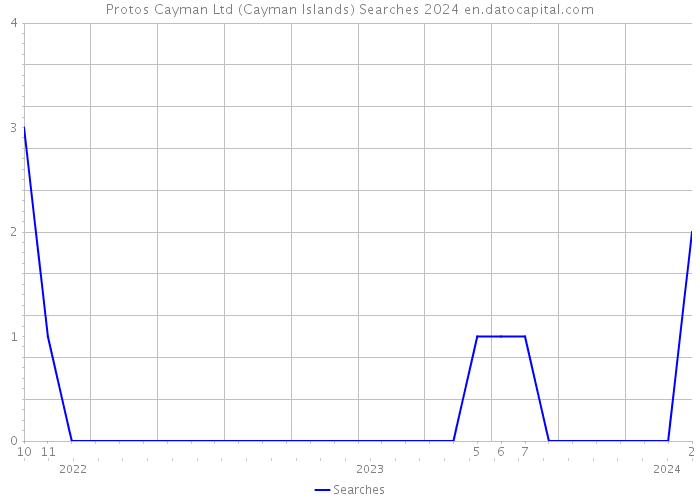 Protos Cayman Ltd (Cayman Islands) Searches 2024 