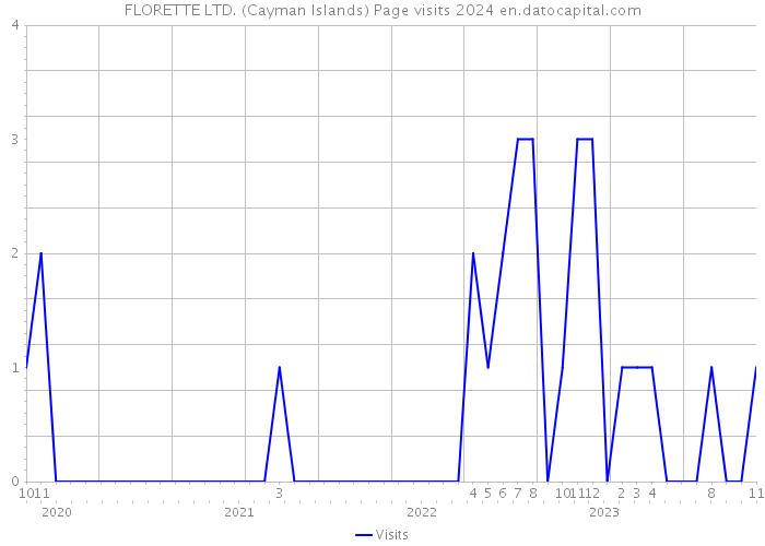 FLORETTE LTD. (Cayman Islands) Page visits 2024 