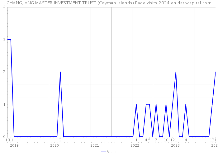 CHANGJIANG MASTER INVESTMENT TRUST (Cayman Islands) Page visits 2024 