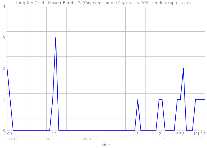 Kingdon Credit Master Fund L.P. (Cayman Islands) Page visits 2024 