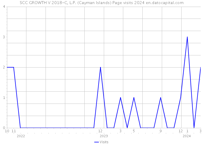 SCC GROWTH V 2018-C, L.P. (Cayman Islands) Page visits 2024 