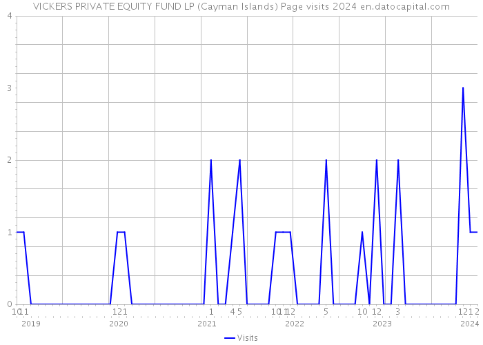 VICKERS PRIVATE EQUITY FUND LP (Cayman Islands) Page visits 2024 