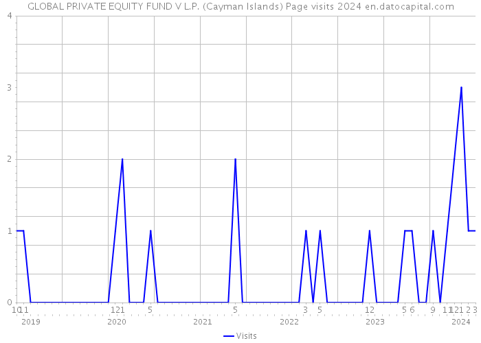 GLOBAL PRIVATE EQUITY FUND V L.P. (Cayman Islands) Page visits 2024 