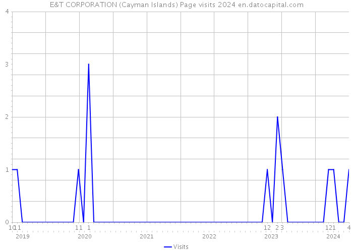 E&T CORPORATION (Cayman Islands) Page visits 2024 