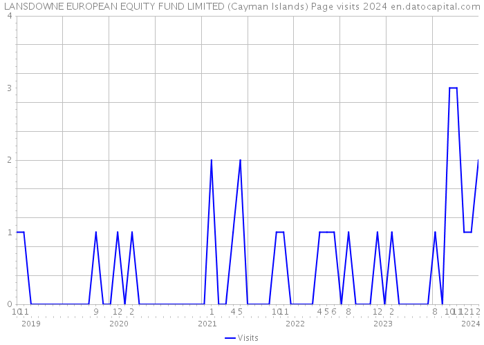 LANSDOWNE EUROPEAN EQUITY FUND LIMITED (Cayman Islands) Page visits 2024 