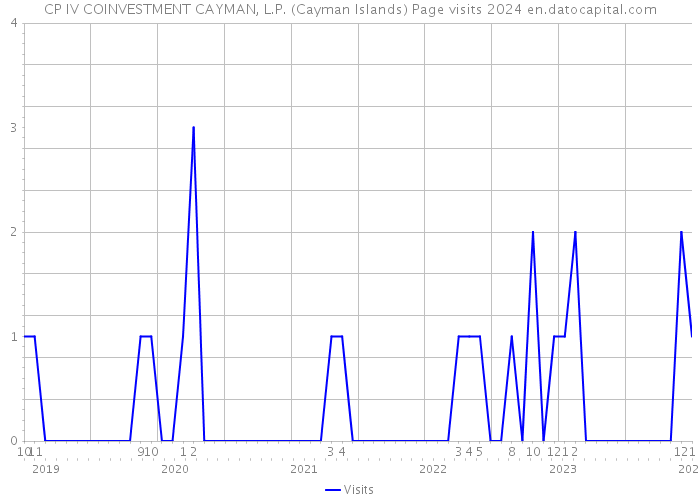 CP IV COINVESTMENT CAYMAN, L.P. (Cayman Islands) Page visits 2024 