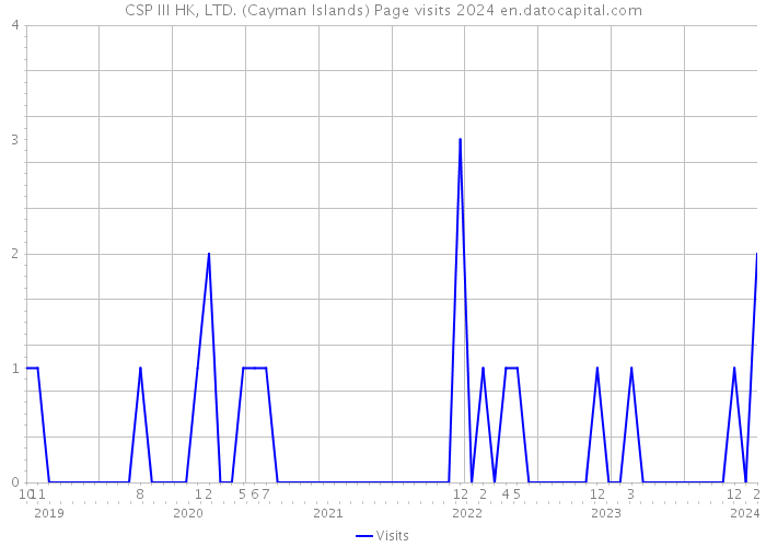 CSP III HK, LTD. (Cayman Islands) Page visits 2024 