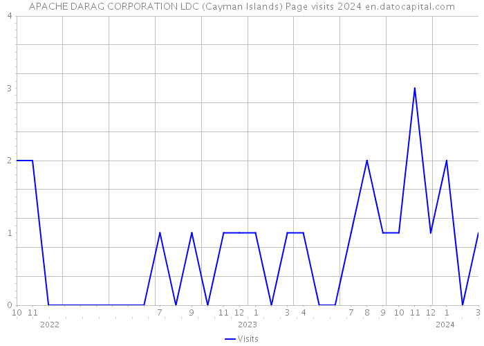APACHE DARAG CORPORATION LDC (Cayman Islands) Page visits 2024 