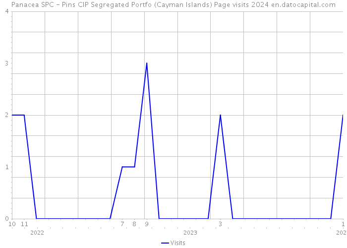 Panacea SPC - Pins CIP Segregated Portfo (Cayman Islands) Page visits 2024 