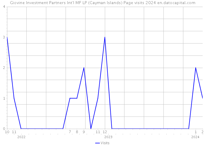 Giovine Investment Partners Int'l MF LP (Cayman Islands) Page visits 2024 