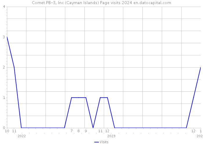 Comet PB-3, Inc (Cayman Islands) Page visits 2024 