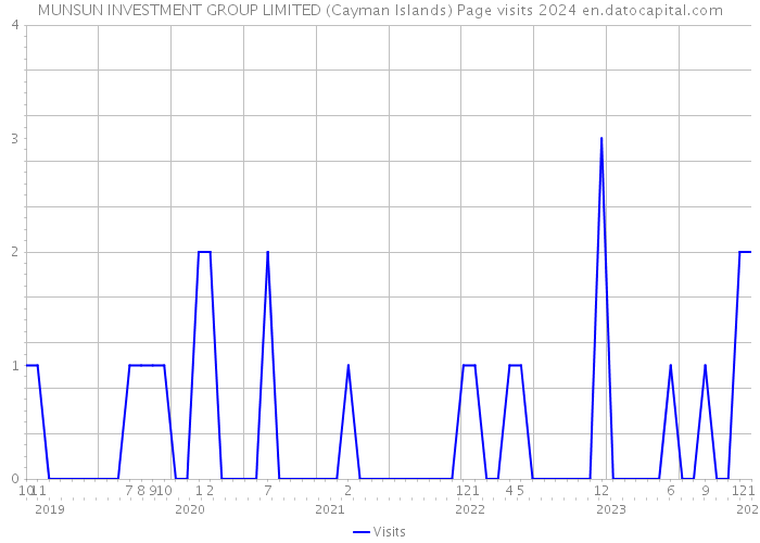 MUNSUN INVESTMENT GROUP LIMITED (Cayman Islands) Page visits 2024 