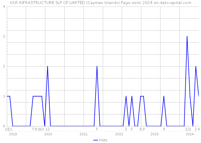KKR INFRASTRUCTURE SLP GP LIMITED (Cayman Islands) Page visits 2024 
