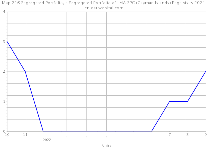 Map 216 Segregated Portfolio, a Segregated Portfolio of LMA SPC (Cayman Islands) Page visits 2024 
