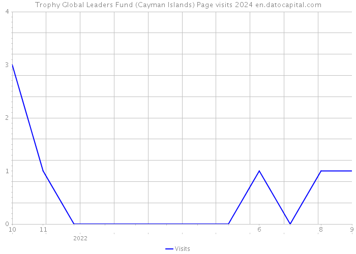 Trophy Global Leaders Fund (Cayman Islands) Page visits 2024 