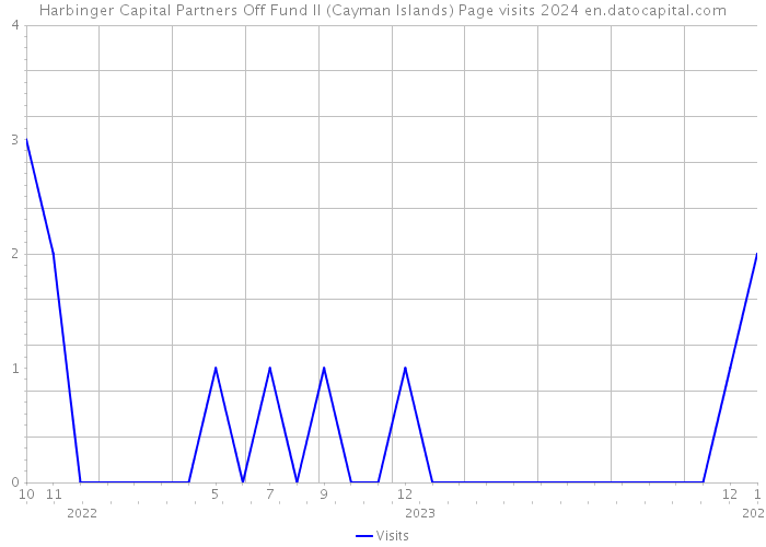 Harbinger Capital Partners Off Fund II (Cayman Islands) Page visits 2024 