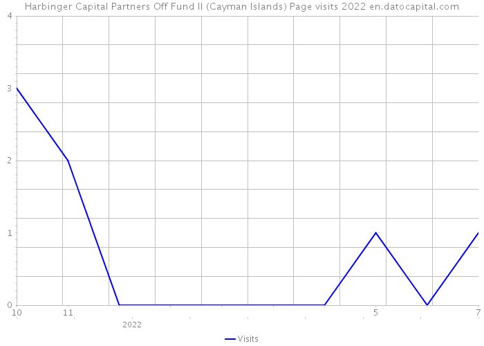 Harbinger Capital Partners Off Fund II (Cayman Islands) Page visits 2022 