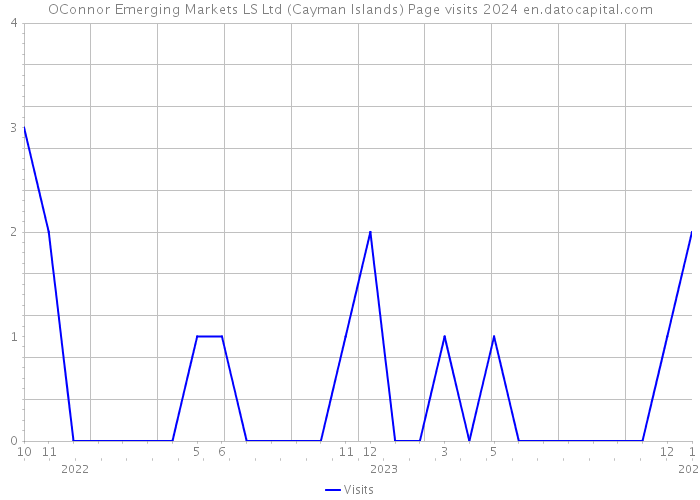 OConnor Emerging Markets LS Ltd (Cayman Islands) Page visits 2024 