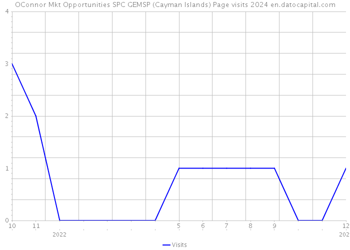OConnor Mkt Opportunities SPC GEMSP (Cayman Islands) Page visits 2024 