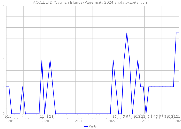 ACCEL LTD (Cayman Islands) Page visits 2024 