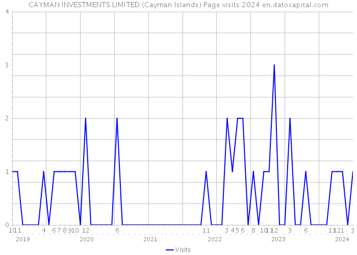 CAYMAN INVESTMENTS LIMITED (Cayman Islands) Page visits 2024 