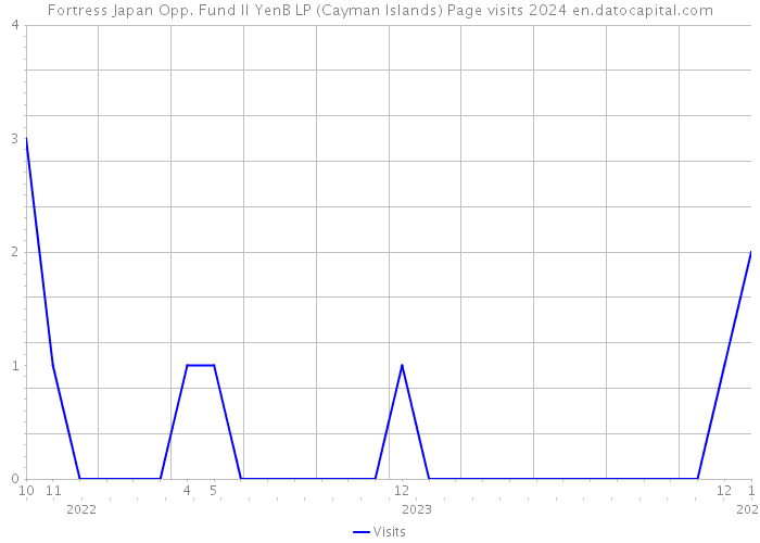Fortress Japan Opp. Fund II YenB LP (Cayman Islands) Page visits 2024 