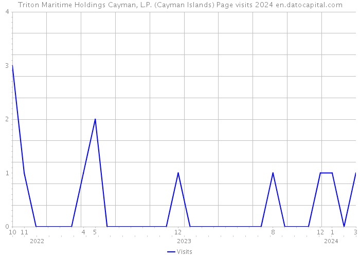 Triton Maritime Holdings Cayman, L.P. (Cayman Islands) Page visits 2024 