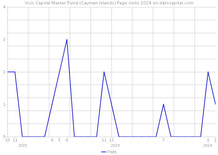 Vicis Capital Master Fund (Cayman Islands) Page visits 2024 