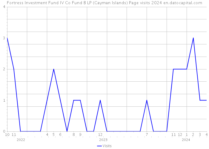 Fortress Investment Fund IV Co Fund B LP (Cayman Islands) Page visits 2024 