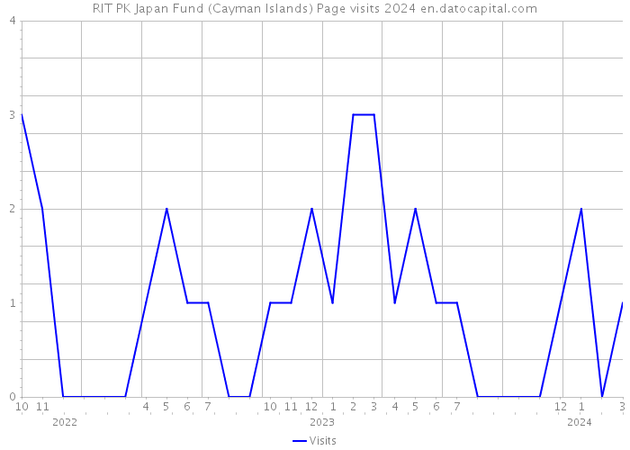 RIT PK Japan Fund (Cayman Islands) Page visits 2024 