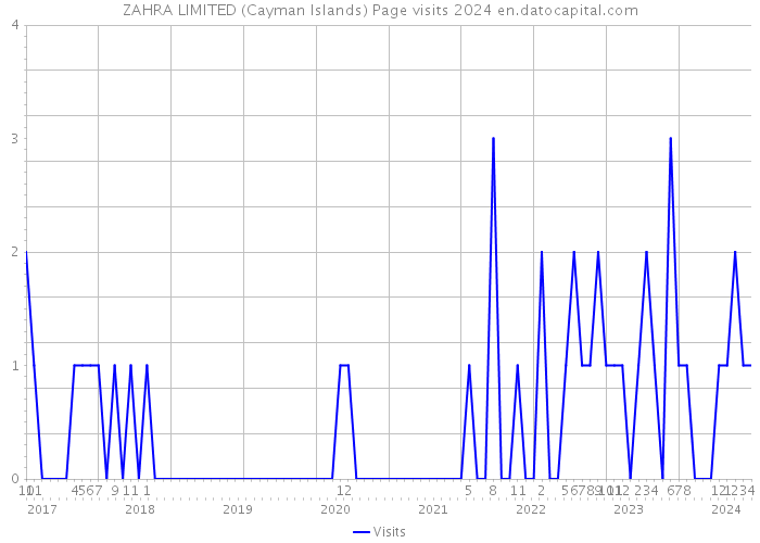 ZAHRA LIMITED (Cayman Islands) Page visits 2024 
