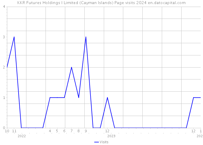 KKR Futures Holdings I Limited (Cayman Islands) Page visits 2024 