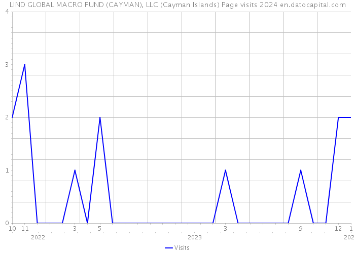 LIND GLOBAL MACRO FUND (CAYMAN), LLC (Cayman Islands) Page visits 2024 