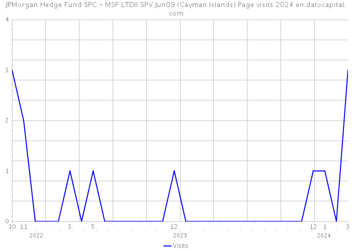 JPMorgan Hedge Fund SPC - MSF LTDII SPV Jun09 (Cayman Islands) Page visits 2024 